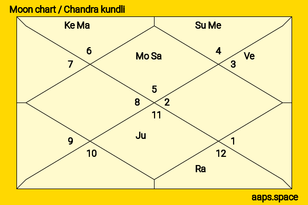 Freddy Moore chandra kundli or moon chart